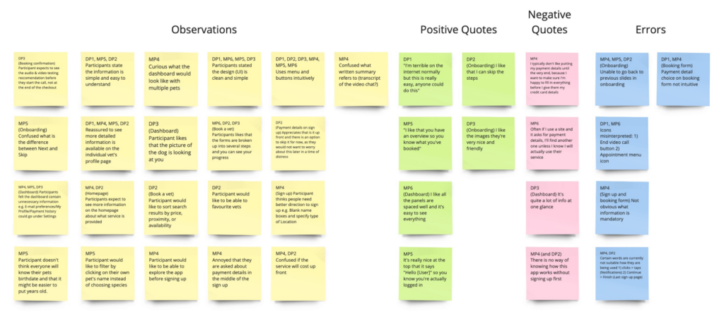 Affinity map of user testing