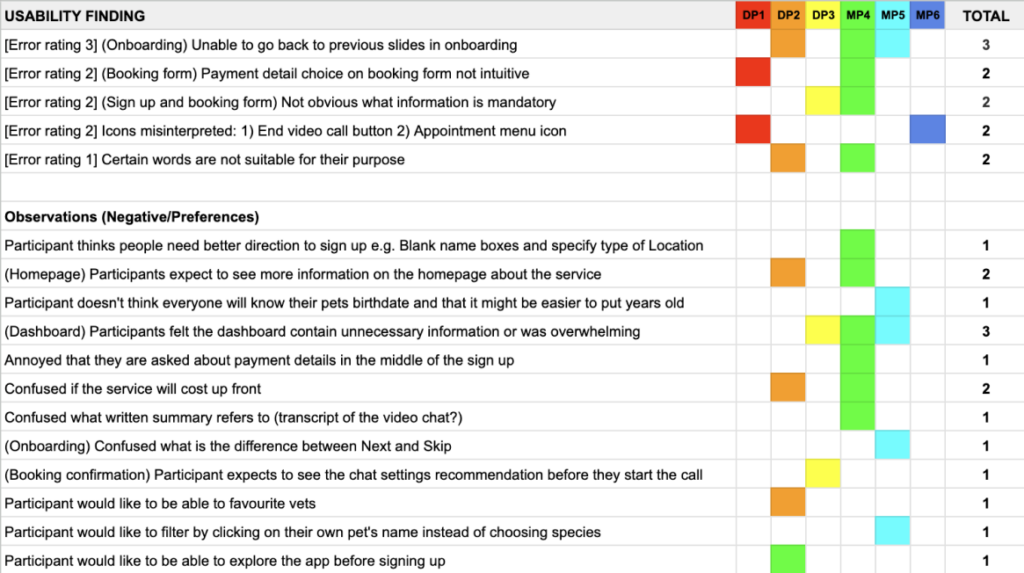 Rainbow spread sheet prioritising usability findings